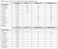 Table 2