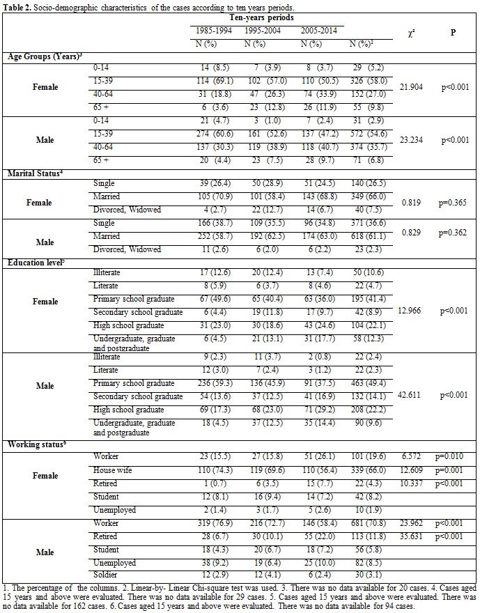 Table 2