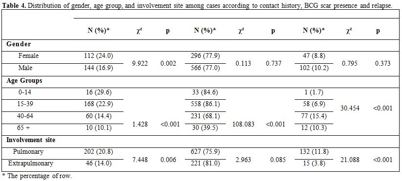 Table 4