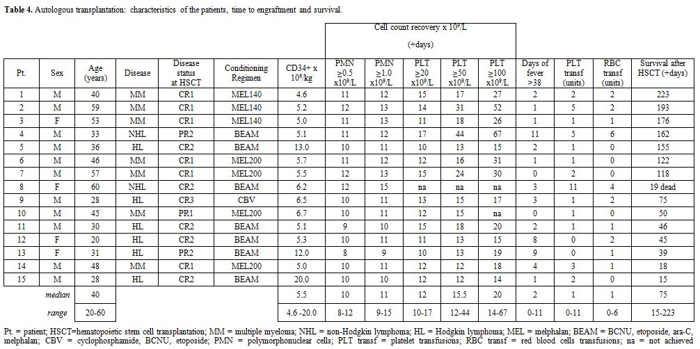 Table 4