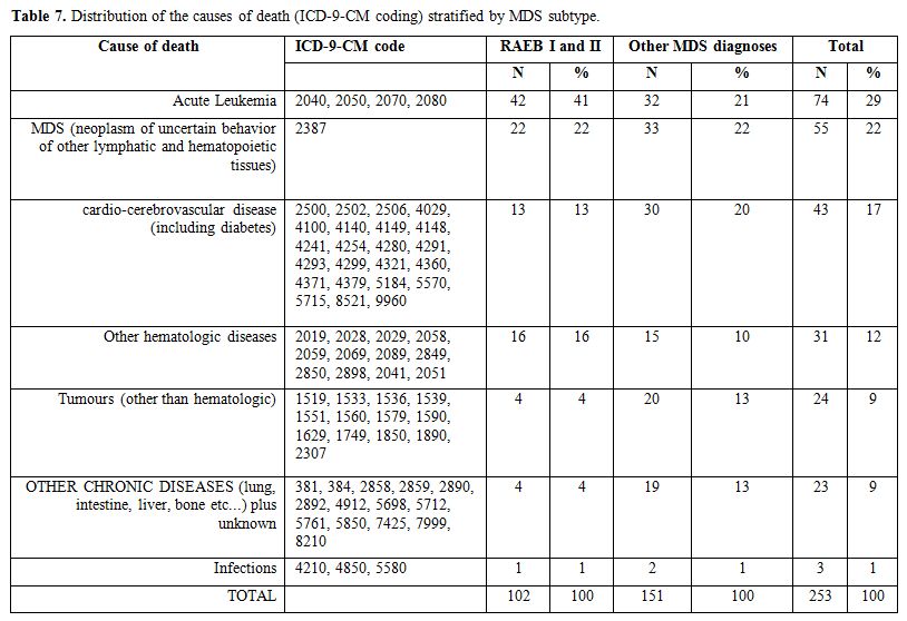 Table 7