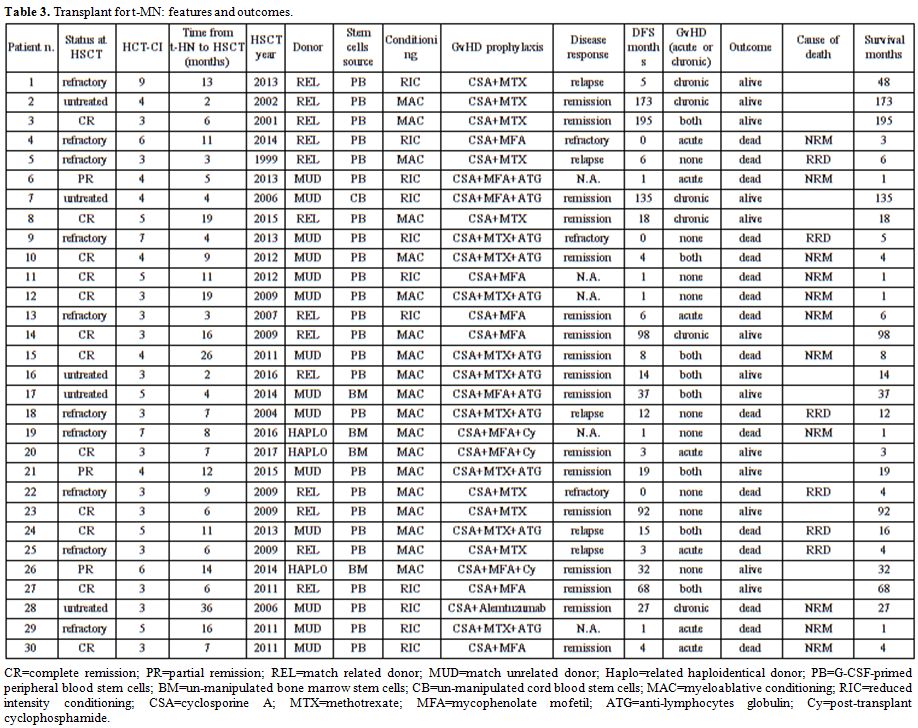 Table 3
