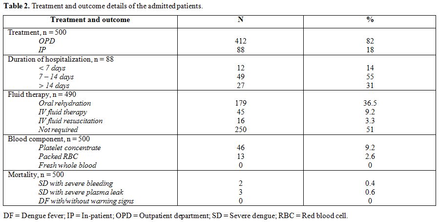 Table 2