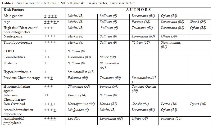 Table 2