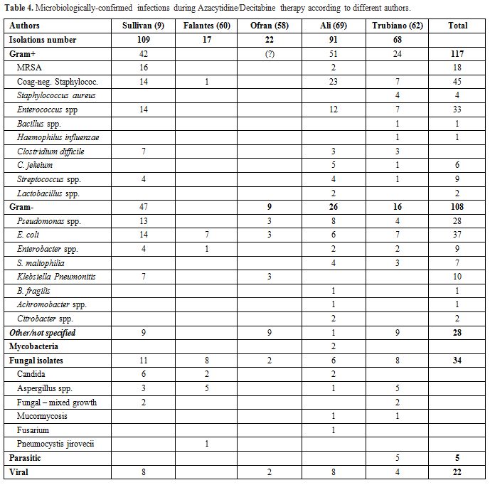 Table 4