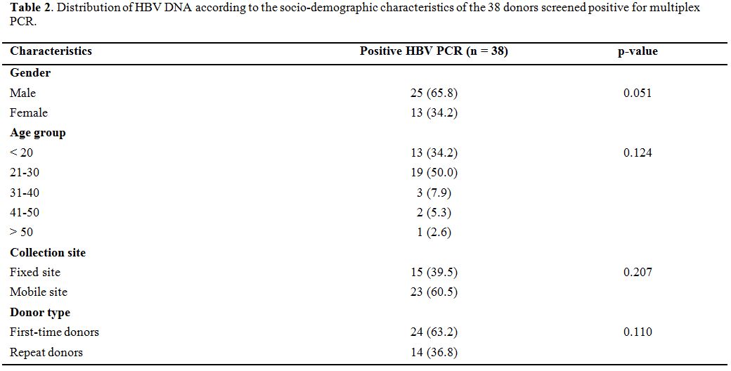 Table 2