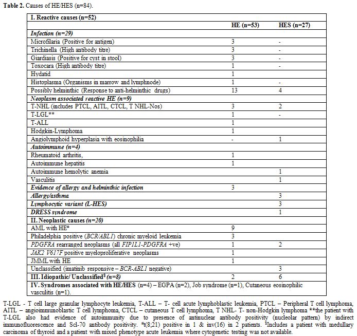 Table 2