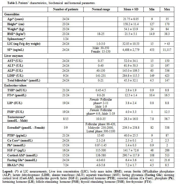 Table 2