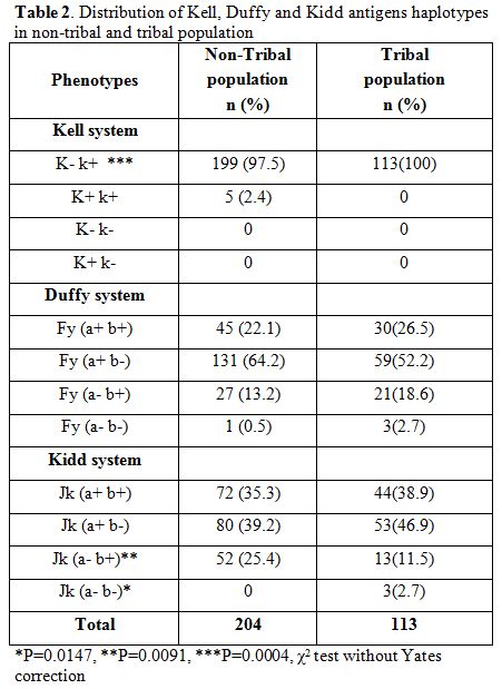 Table 2