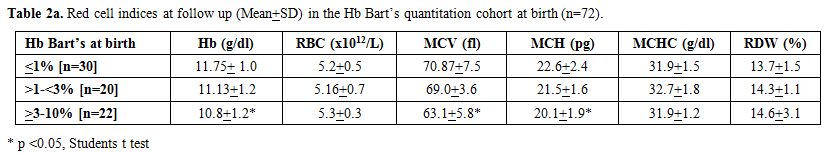 Table 2a