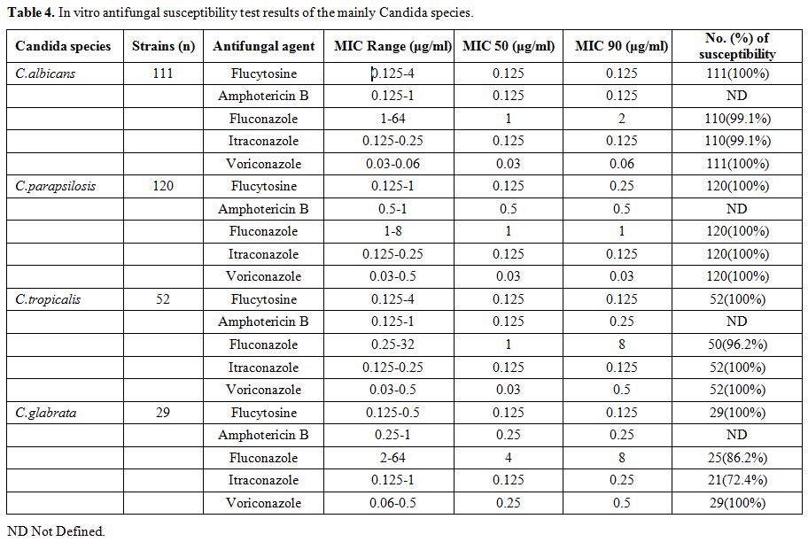 Table 4