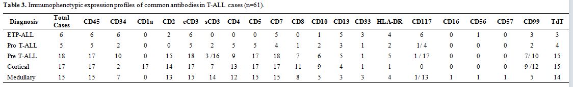 Table 3