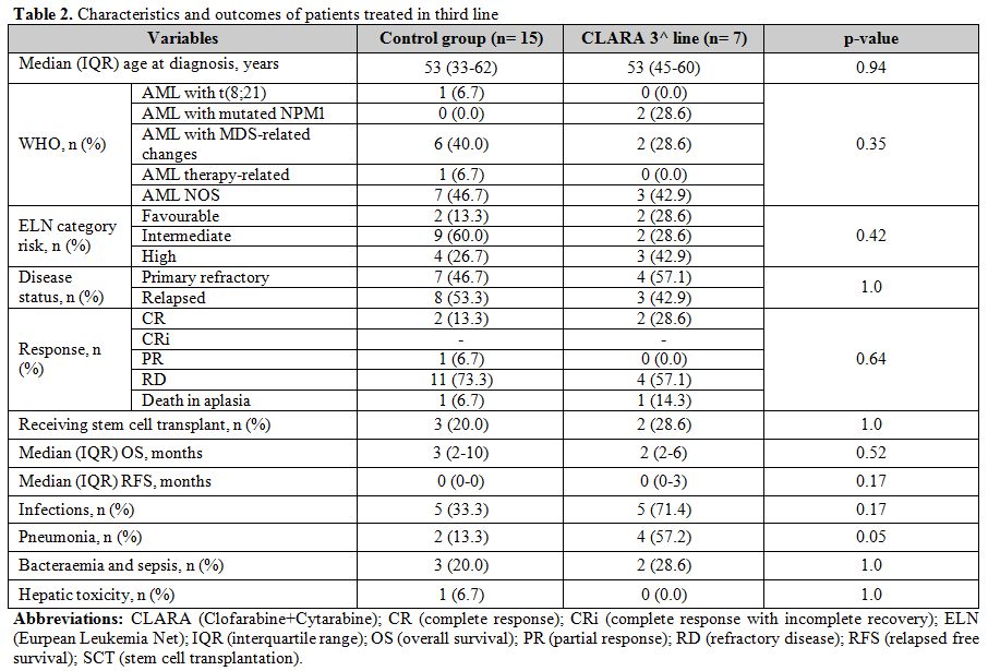 Table 2