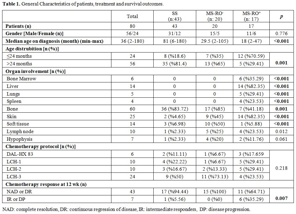 Table 1