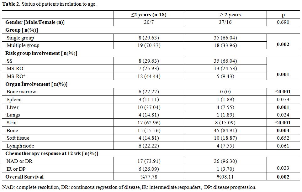 Table 2