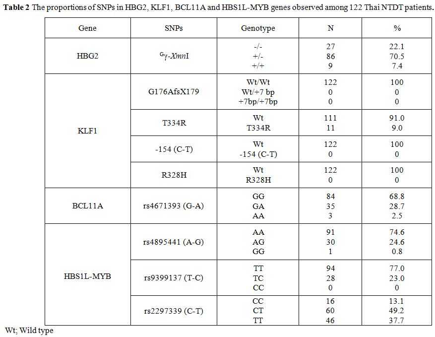 Table 2