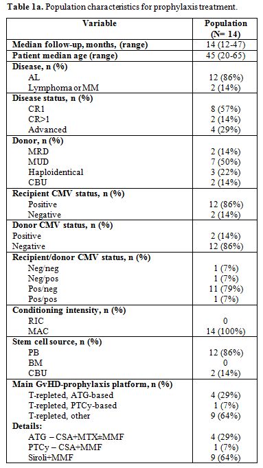 Table 1a