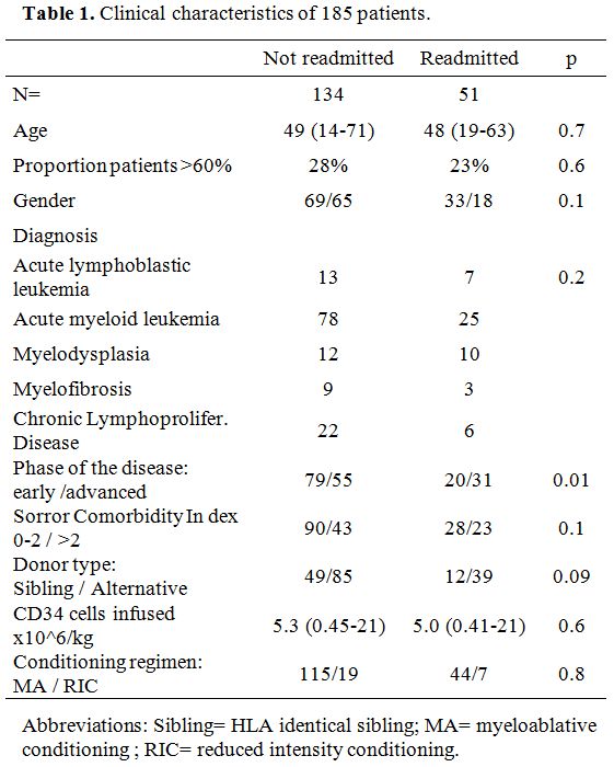 Table 1
