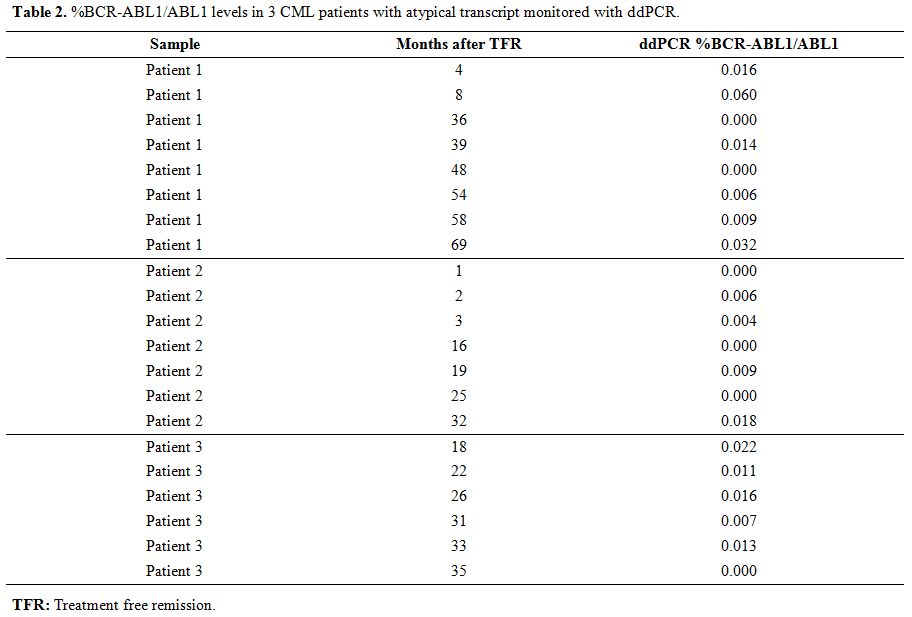 Table 2