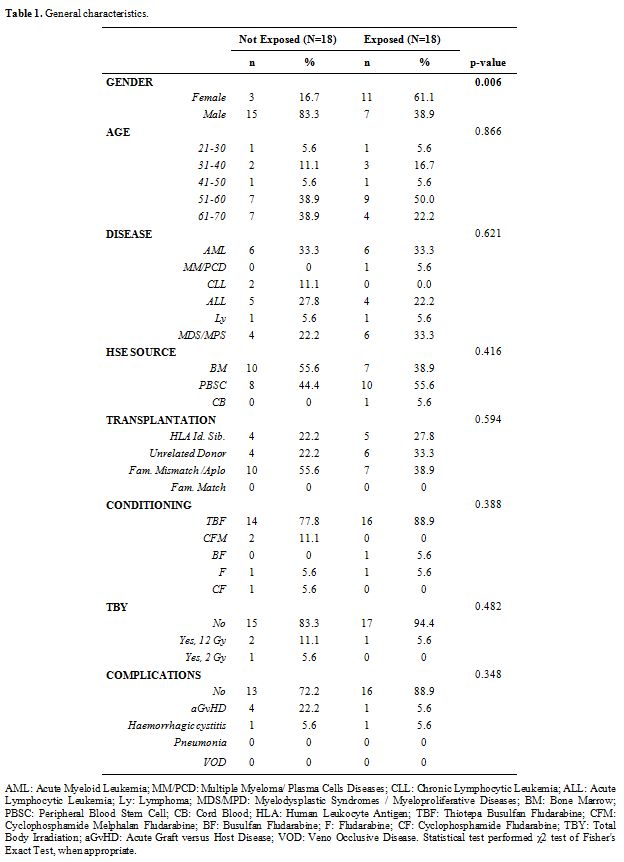 Table 1