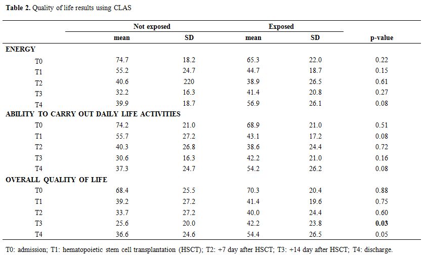 Table 2