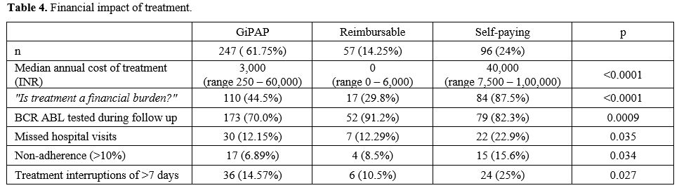 Table 4