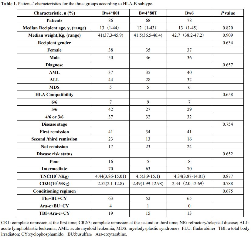 Table 1