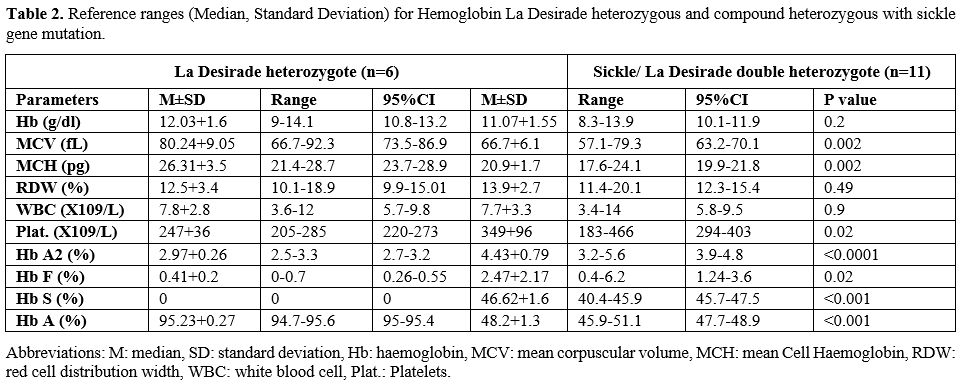 Table 2