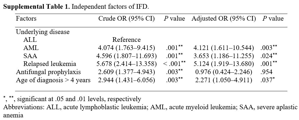 Suppl Table 1