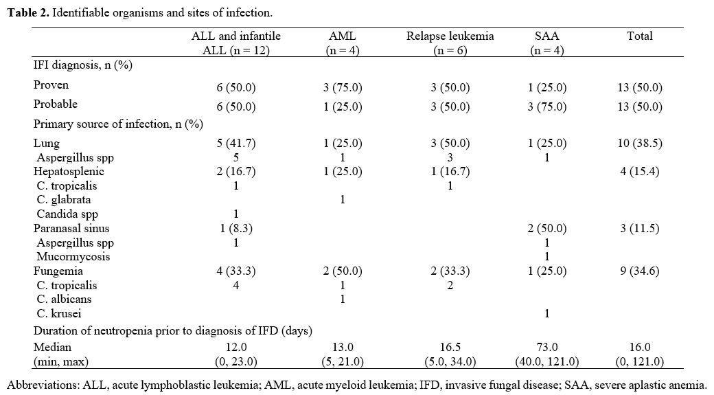 Table 2