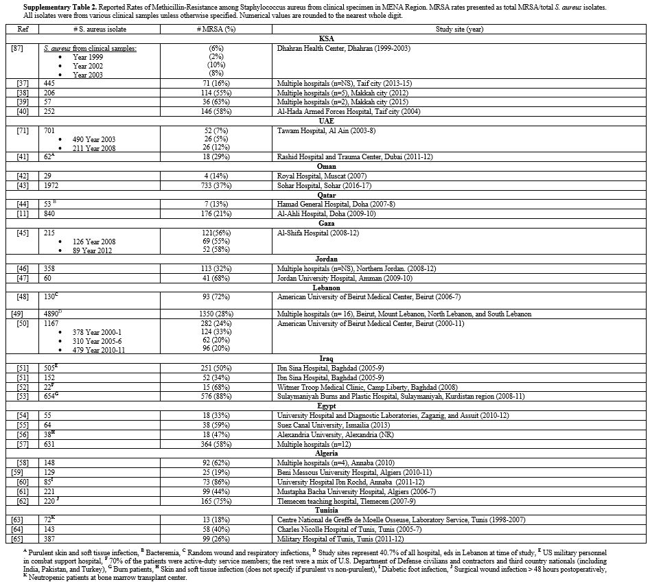 Suppl Table 2