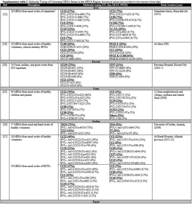 Suppl Table 3.1