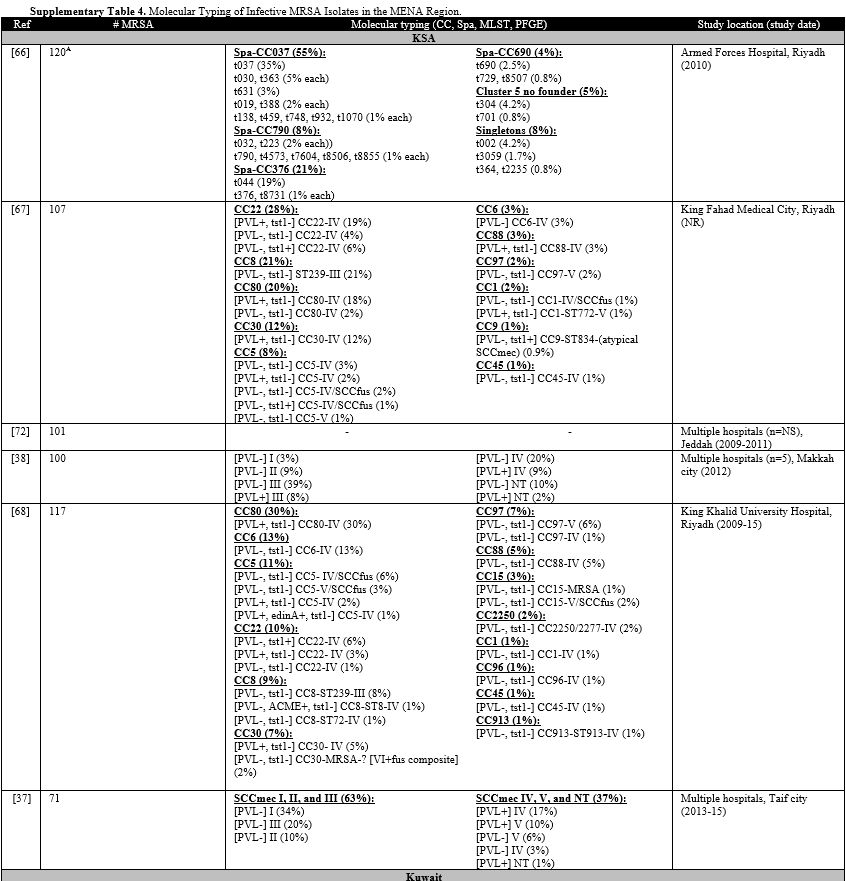 Suppl Table 4.1
