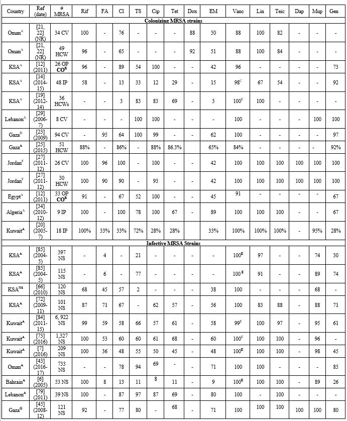 Suppl Table 5.1