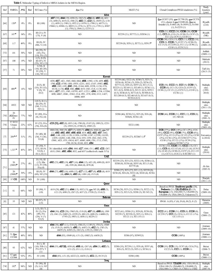 Table 5.1