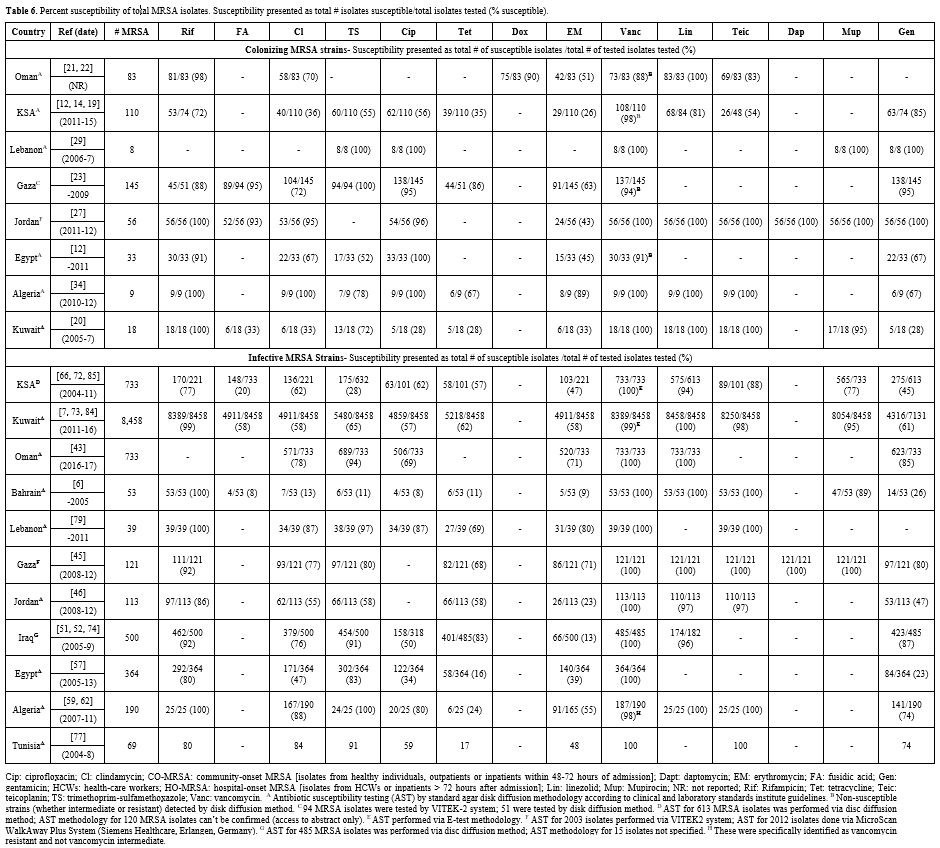 Table 6