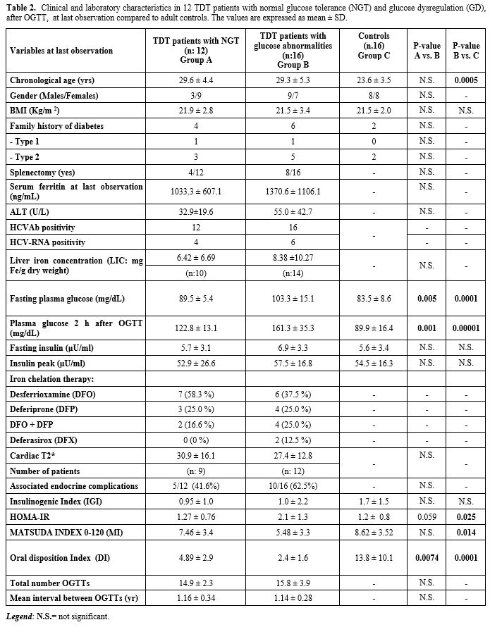 Table 2