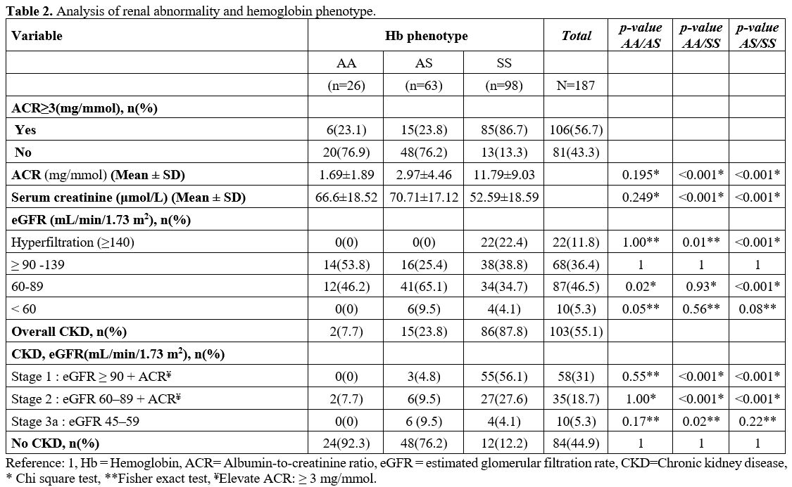 Table 2