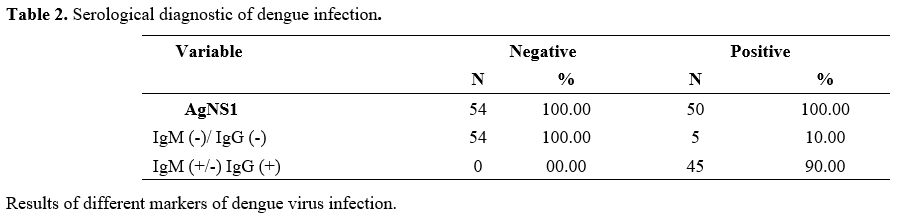 Table 2
