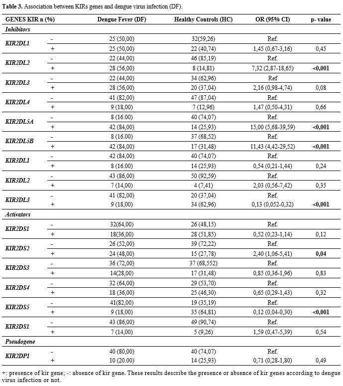 Table 3