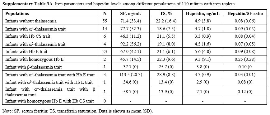 Suppl Table 3A