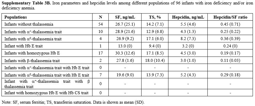 Suppl Table 3B