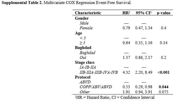 Suppl Table 2