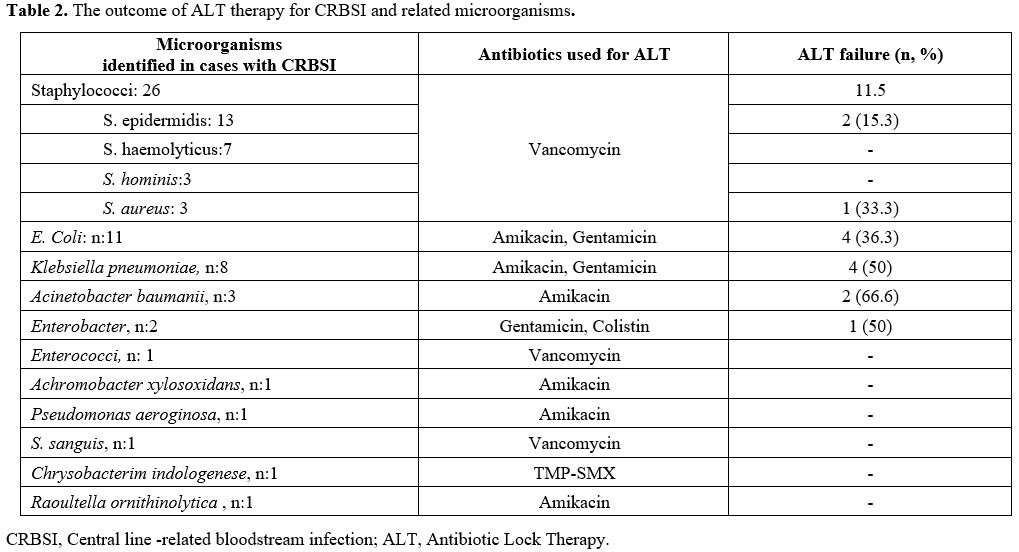 Table 2