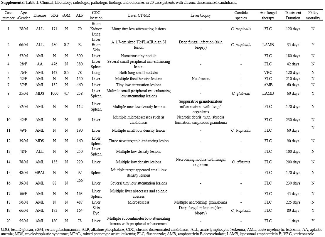 Suppl Table 1