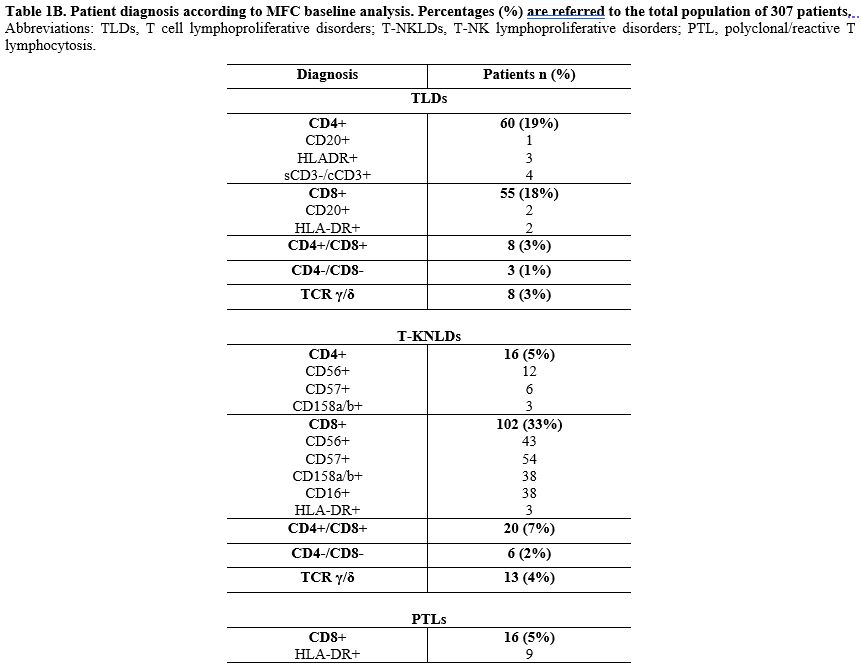 Table 1B