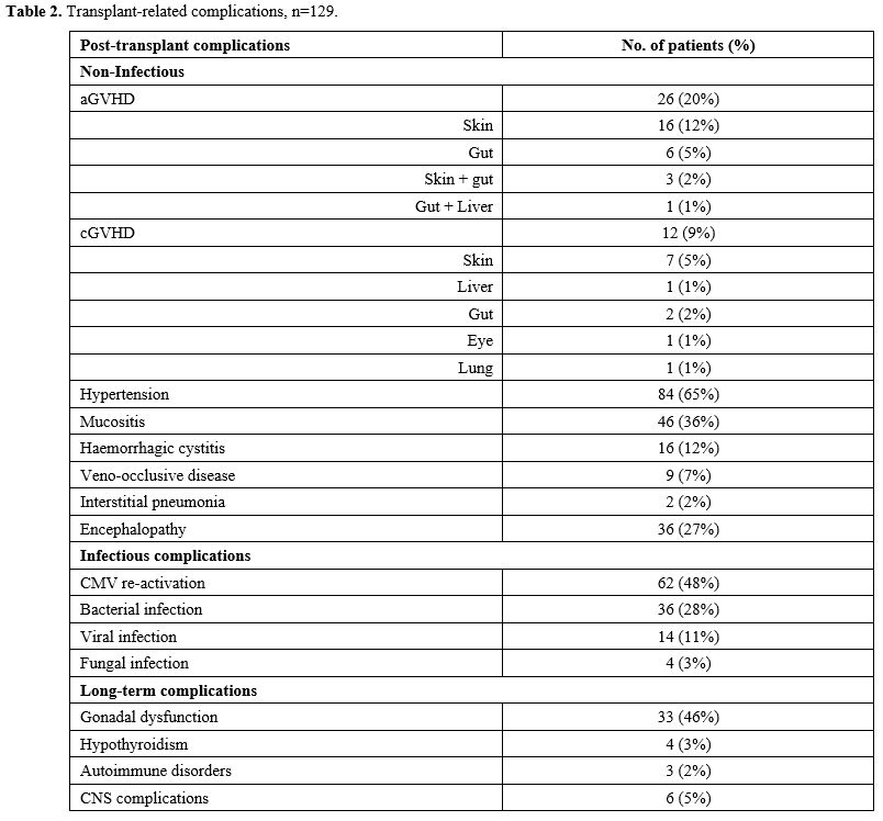Table 2