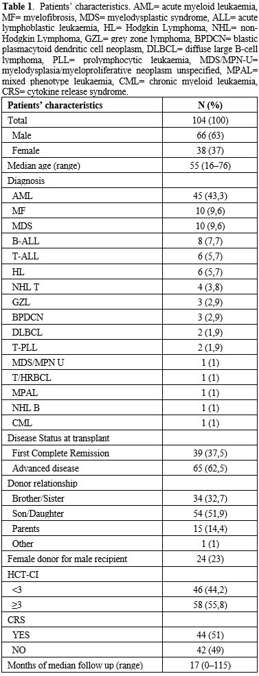 Table 1